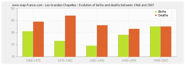 Les Grandes-Chapelles : Evolution of births and deaths between 1968 and 2007
